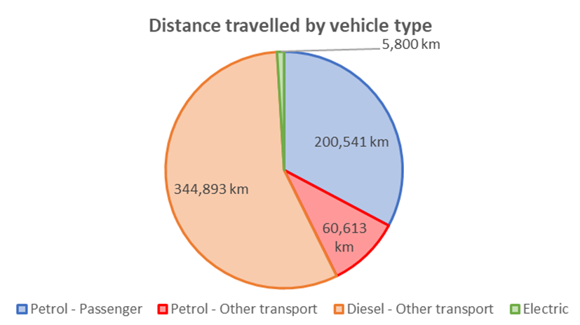 FY22-23 Energy and emissions, Fleet vehicles, Distance travelled by vehicle type