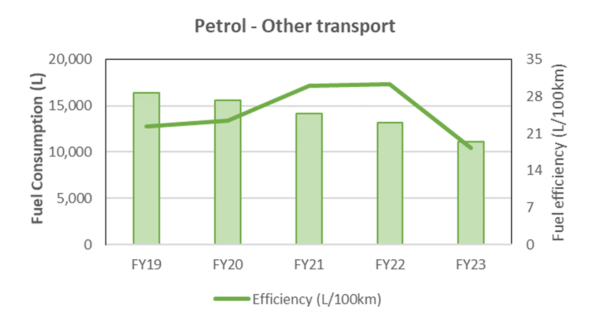 FY22-23 Energy and emissions, Fleet vehicles, Petrol, Other transport