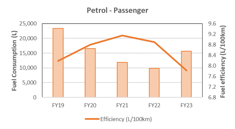 FY22-23 Energy and emissions, Fleet vehicles, Petrol, Passenger