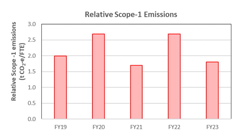 FY22-23 Energy and emissions, Relative Scope-1 emissions