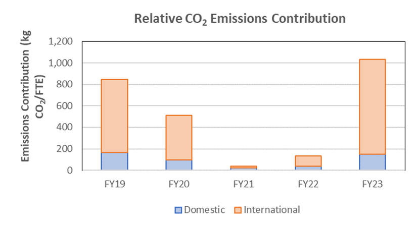 FY22-23 Energy and emissions, Staff Flights, Relative CO2 emissions contribution
