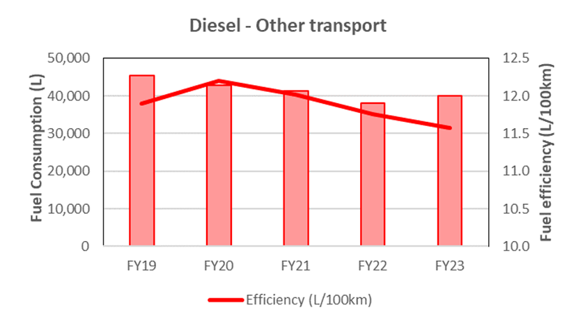FY22-23 Energy and emissions, Fleet vehicles, Diesel, Other transport