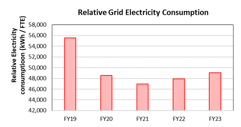 FY22-23 Energy and emissions, Relative grid electricity consumption