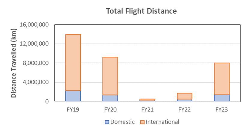 FY22-23 Energy and emissions, Staff flights, Total flight distance