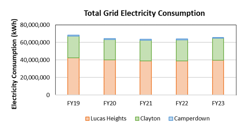 FY22-23 Energy and emissions, Total grid electricity consumption