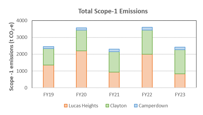 FY22-23 Energy and emissions, Total Scope-1 emissions